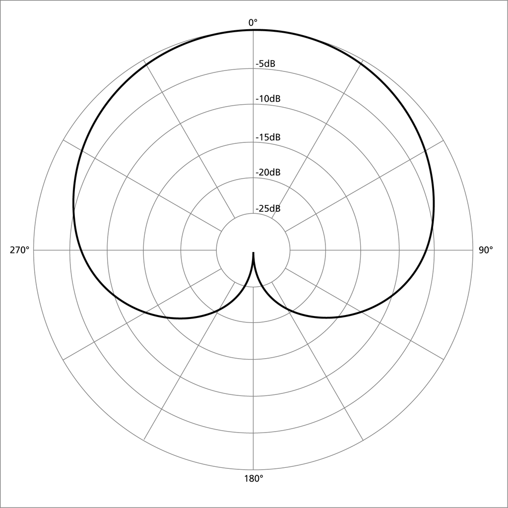 A diagram showing the polar pattern for a cardioid microphone