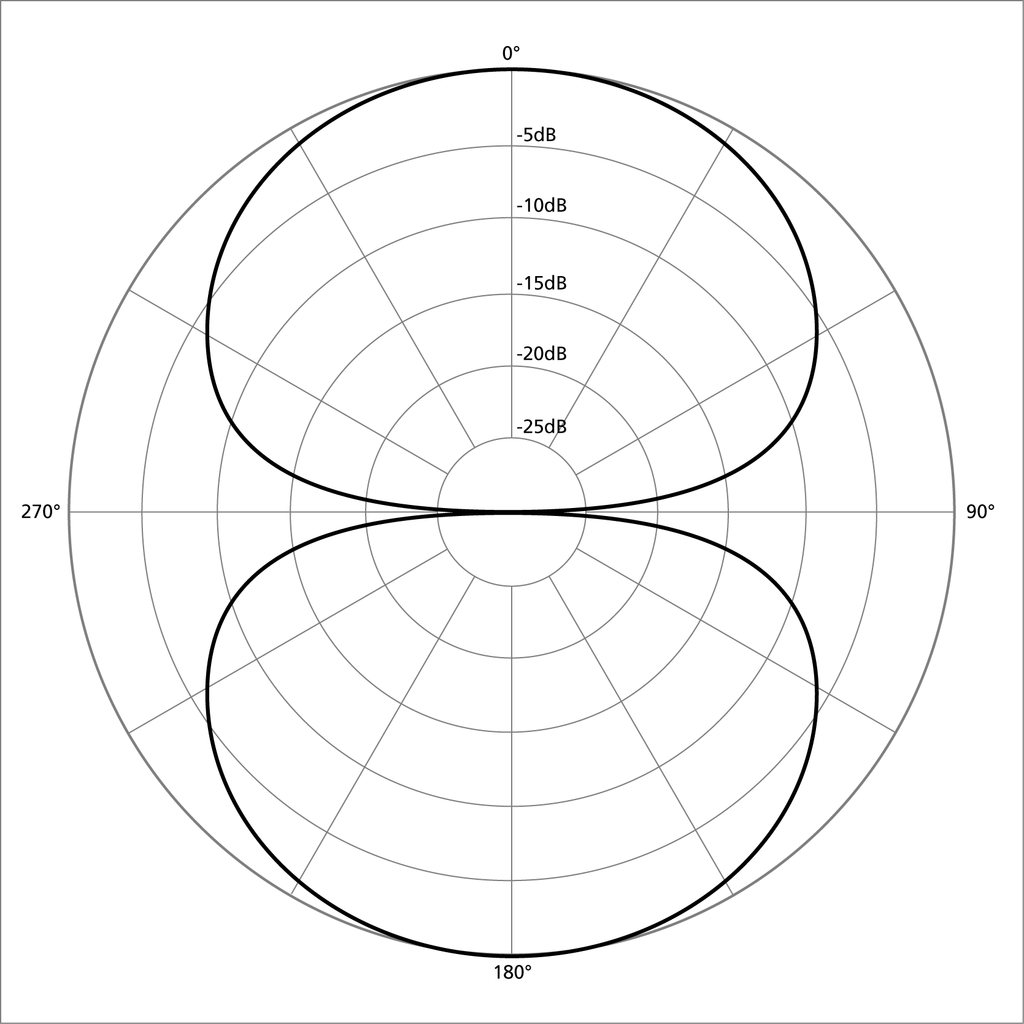 A diagram showing the polar pattern for a figure 8 microphone